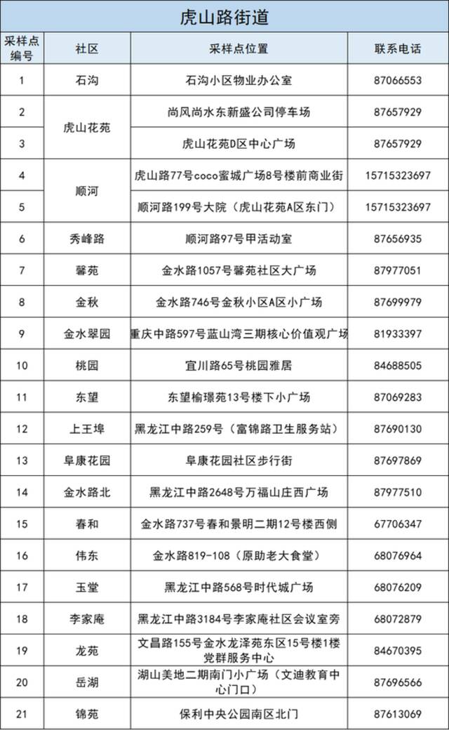 有调整！12月2日，山东青岛李沧区核酸检测安排请看