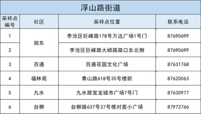 有调整！12月2日，山东青岛李沧区核酸检测安排请看