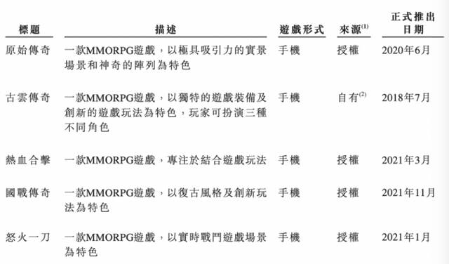 贪玩游戏运营商中旭未来冲刺IPO：三年半砸百亿买量，传奇IP陷诉讼旋涡