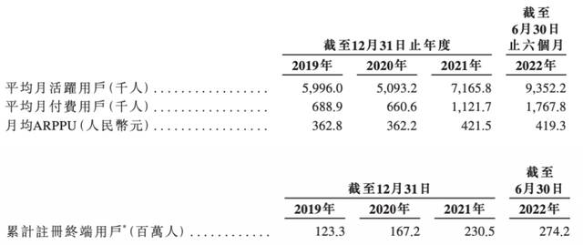 贪玩游戏运营商中旭未来冲刺IPO：三年半砸百亿买量，传奇IP陷诉讼旋涡