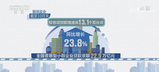 普惠型小微企业贷款余额同比增长23.8%