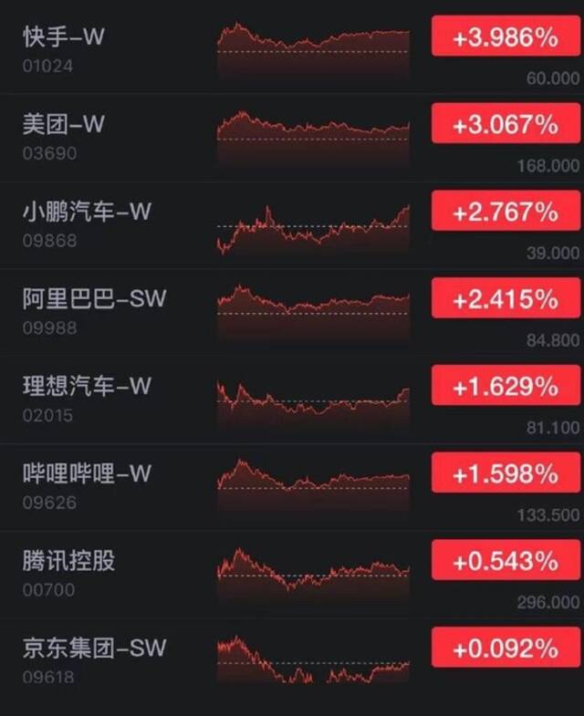 香港恒生指数收跌0.33% 快手涨近4%