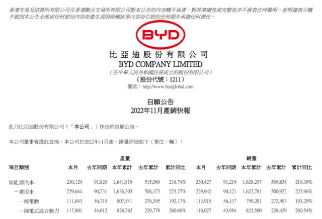 比亚迪11月新能源汽车销量23.04万辆，今年累计162.8万辆