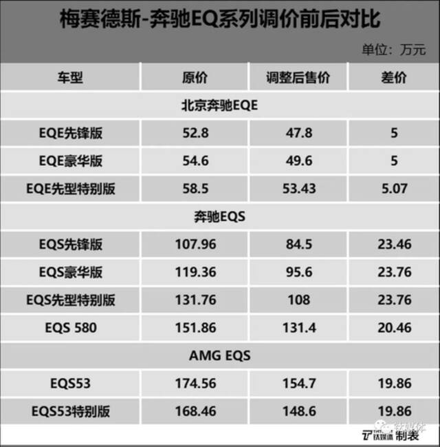 数据来源：奔驰官方发布调价信息公告