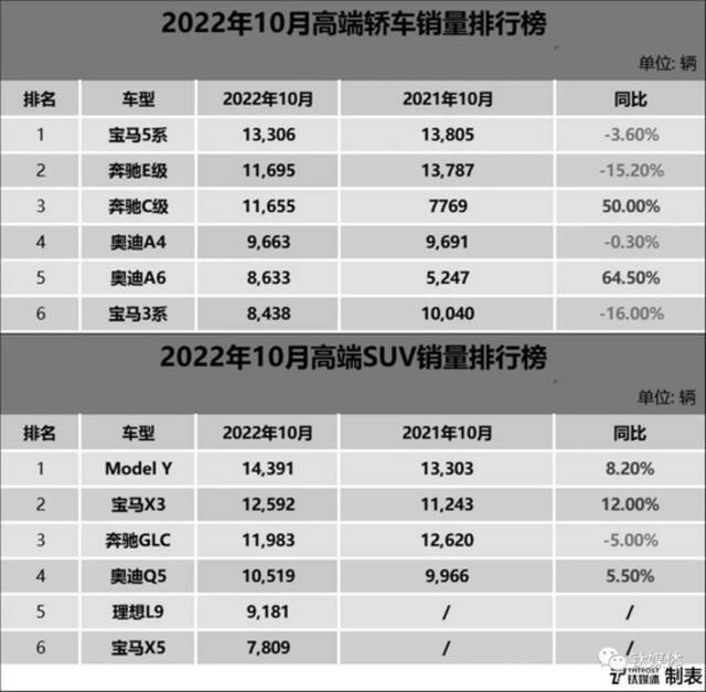 数据来源：乘联会最新豪华品牌销量统计