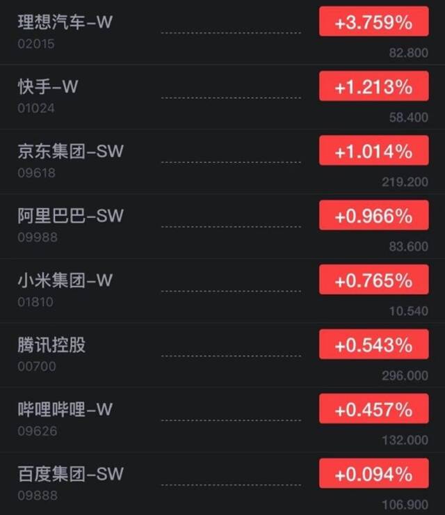 理想汽车港股开涨超3% 11月交付新车15034辆