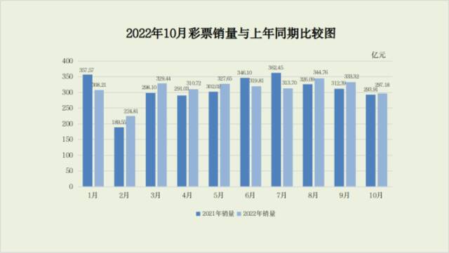 财政部：10月全国共销售彩票297.18亿元 同比增长1.1%