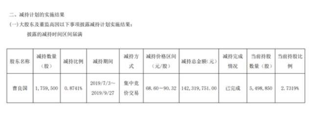 珀莱雅疑陷“缺货门”：遭投诉、被团长“拉黑”，高管频频减持