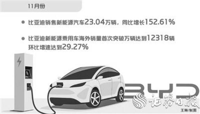 海外月销破万辆！ 比亚迪11月份销售新能源汽车23万辆