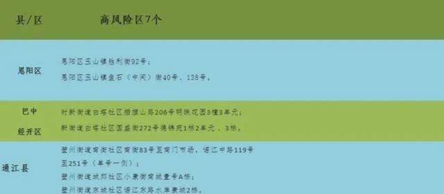 四川巴中市新增无症状感染者20例