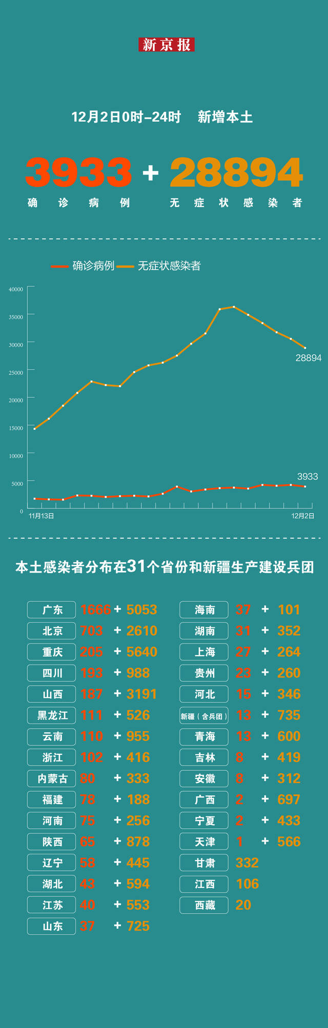 12月2日新增本土“3933+28894” 一图看懂感染者分布