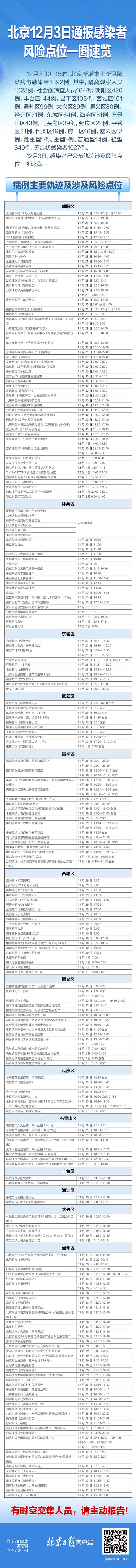 速自查！北京12月3日通报感染者风险点位一图速览