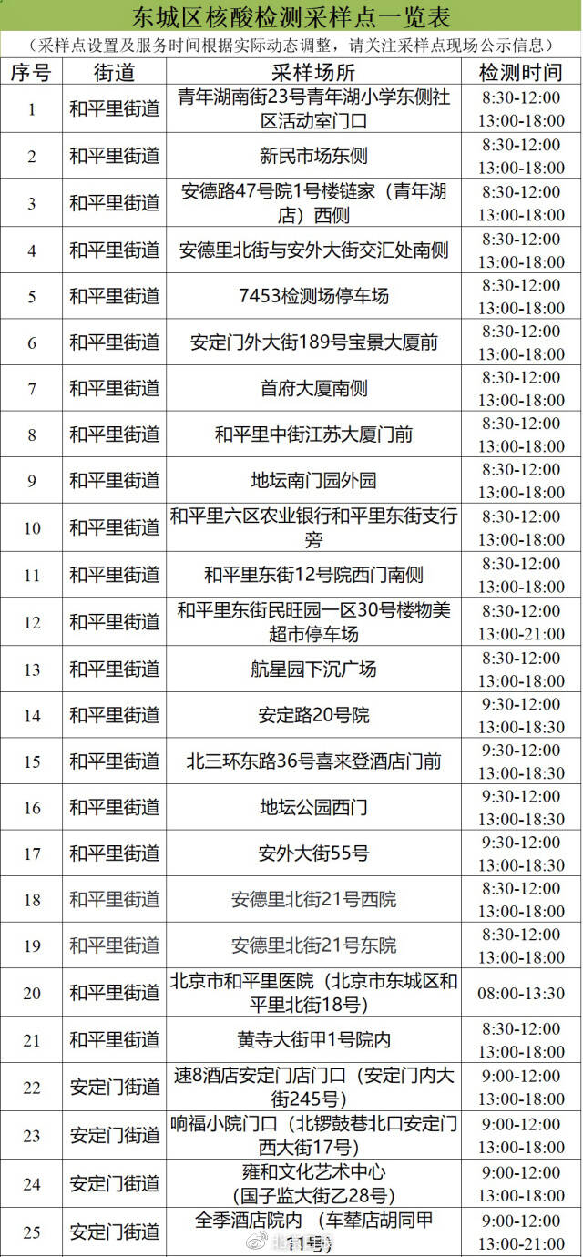 去哪做核酸？北京多区公布最新社会面核酸采样点位