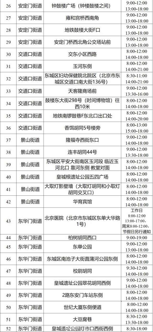 去哪做核酸？北京多区公布最新社会面核酸采样点位