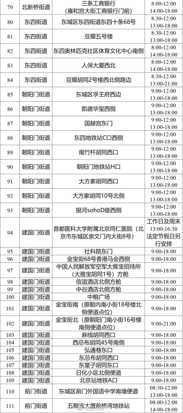 去哪做核酸？北京多区公布最新社会面核酸采样点位