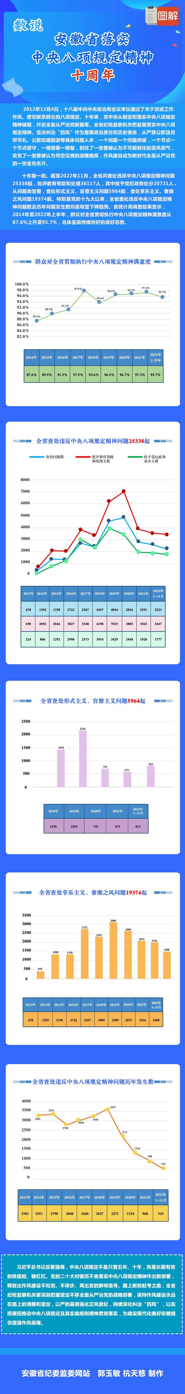 数说安徽省落实中央八项规定精神十周年