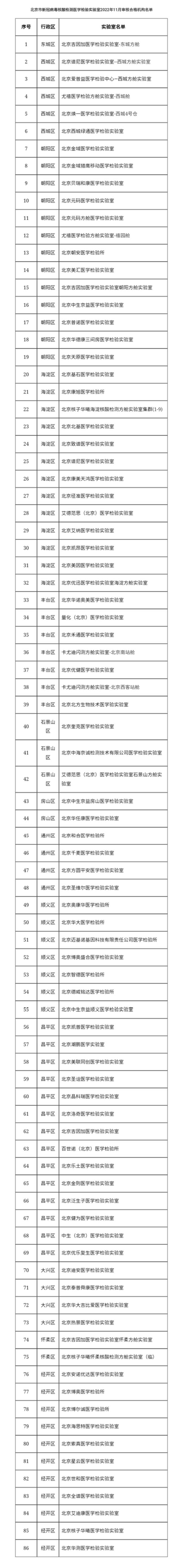 “全面放开”“停止社会面核酸”？北京回应！ 广州专家：按普通感冒储备药物即可