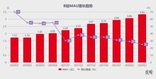 这苦日子B站熬出头了？