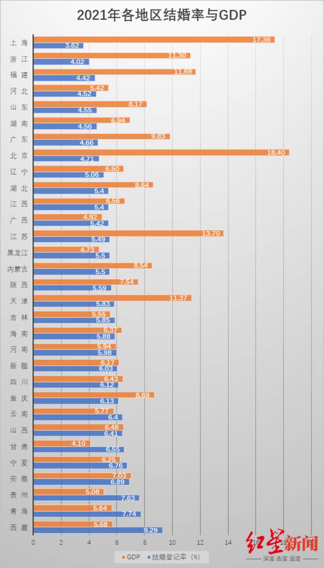 ↑2021年各地区GDP与结婚率（据各地公开数据整理成表）
