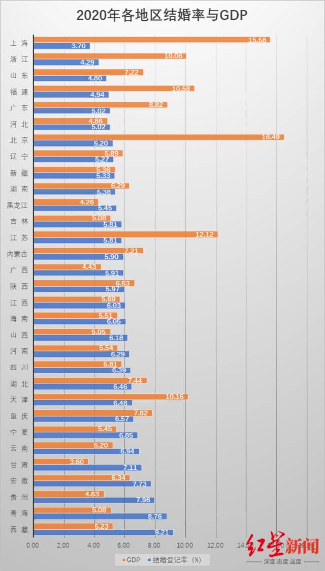 ↑2020年各地区GDP与结婚率（据各地公开数据整理成表）