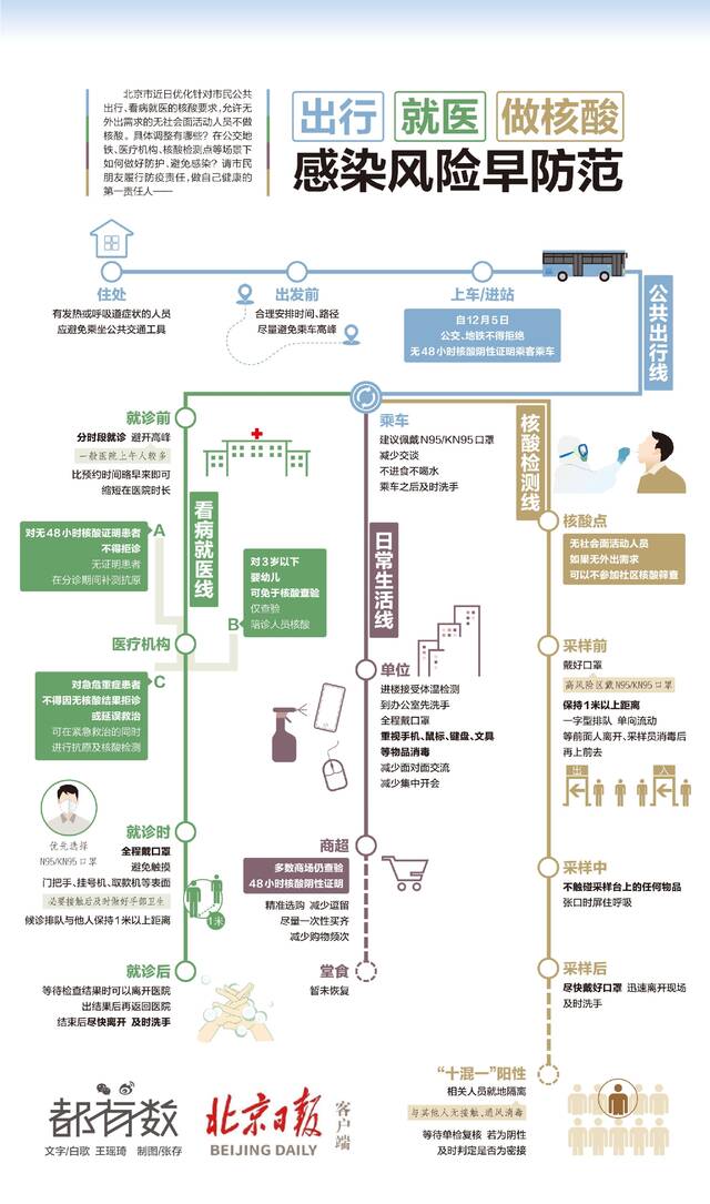 出行、就医、做核酸……感染风险如何防范？一图读懂