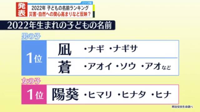 日媒报道2022年日本新生儿姓名排行（日本电视台）