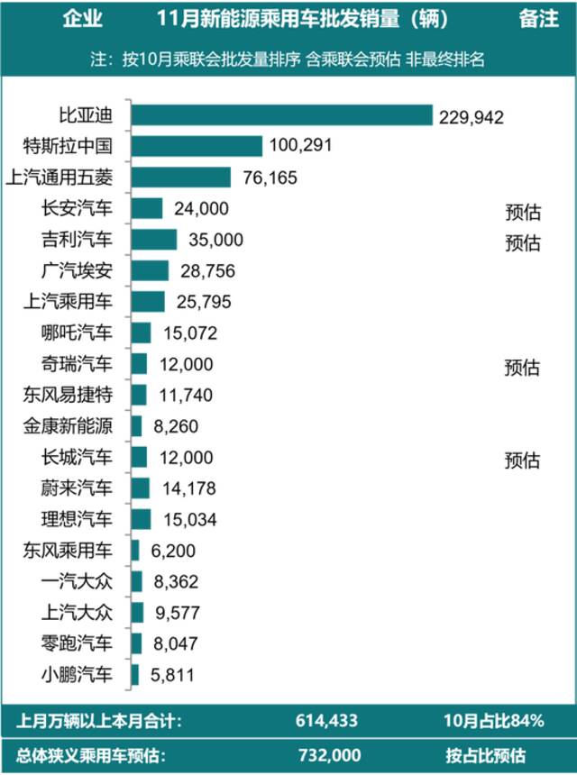 乘联会2022年11月新能源乘用车厂商批发销量快讯