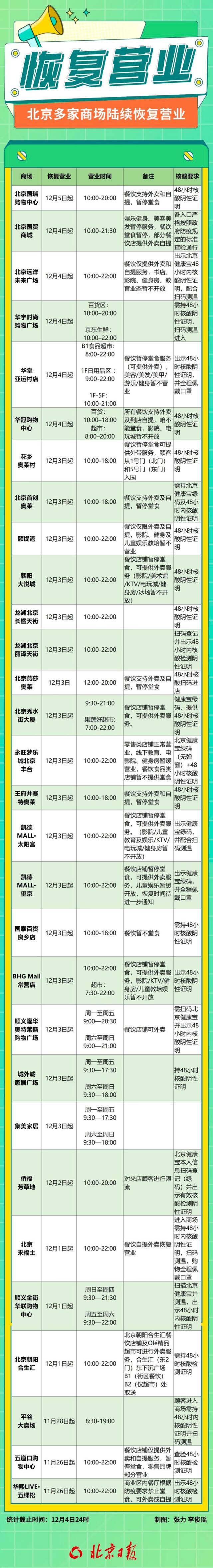 一图汇总！北京近期这些商场恢复营业，开放时间、查验要求