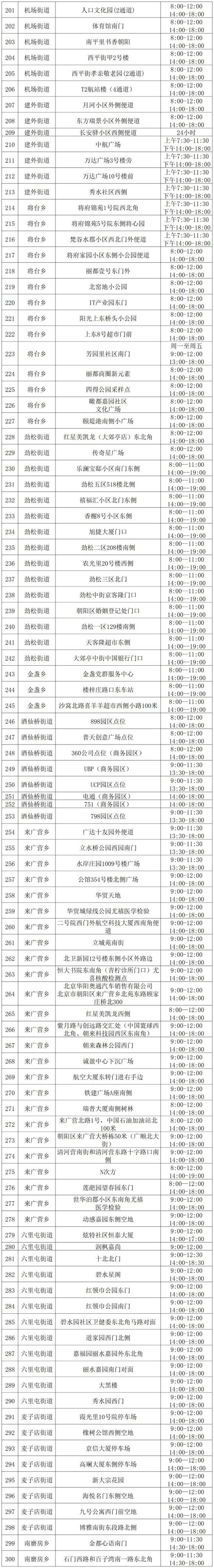 请查收！北京朝阳、通州公布最新社会面核酸采样点位，详细名单