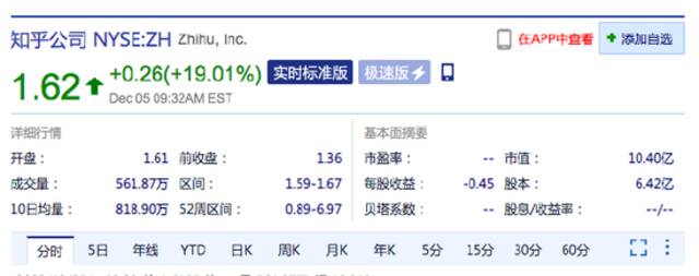 热门中概股普涨：知乎涨超19% 小鹏汽车涨超11%