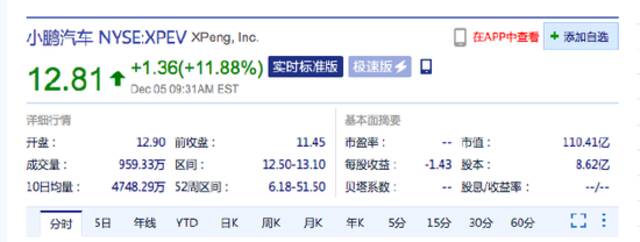 热门中概股普涨：知乎涨超19% 小鹏汽车涨超11%