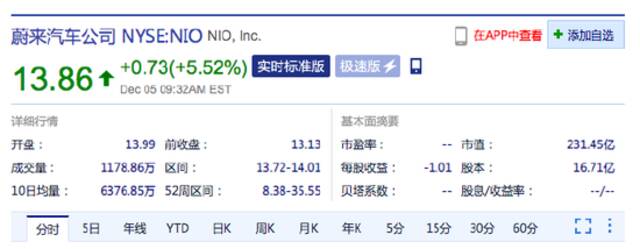 热门中概股普涨：知乎涨超19% 小鹏汽车涨超11%