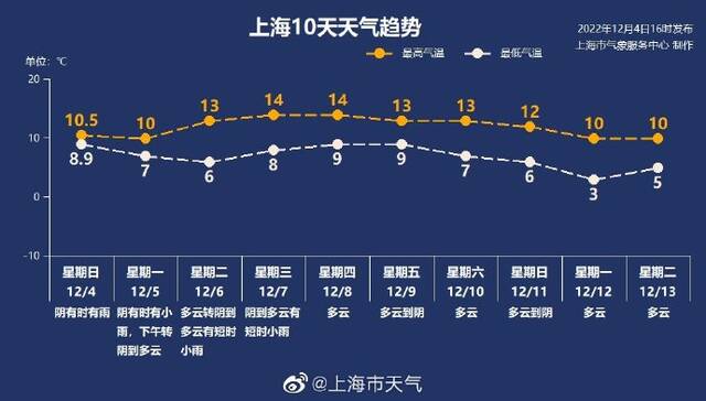 来源：东方网、上海市天气