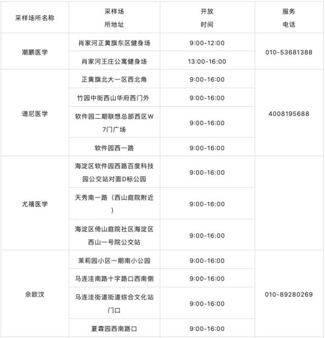 海淀、大兴多个街乡公布最新常态化核酸点位，请查收！