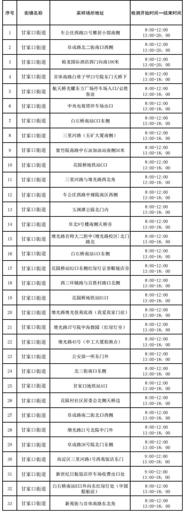 海淀、大兴多个街乡公布最新常态化核酸点位，请查收！