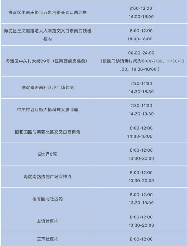 海淀、大兴多个街乡公布最新常态化核酸点位，请查收！