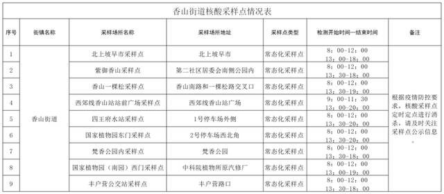 海淀、大兴多个街乡公布最新常态化核酸点位，请查收！