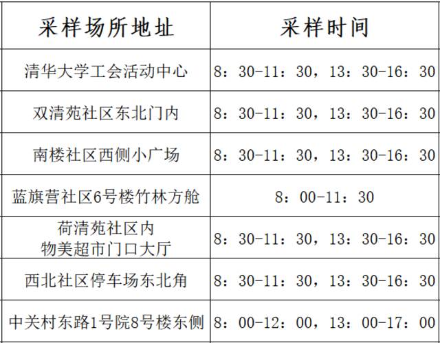 海淀、大兴多个街乡公布最新常态化核酸点位，请查收！