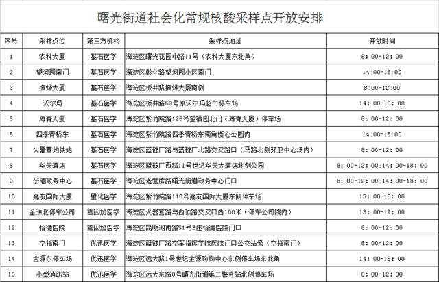 海淀、大兴多个街乡公布最新常态化核酸点位，请查收！