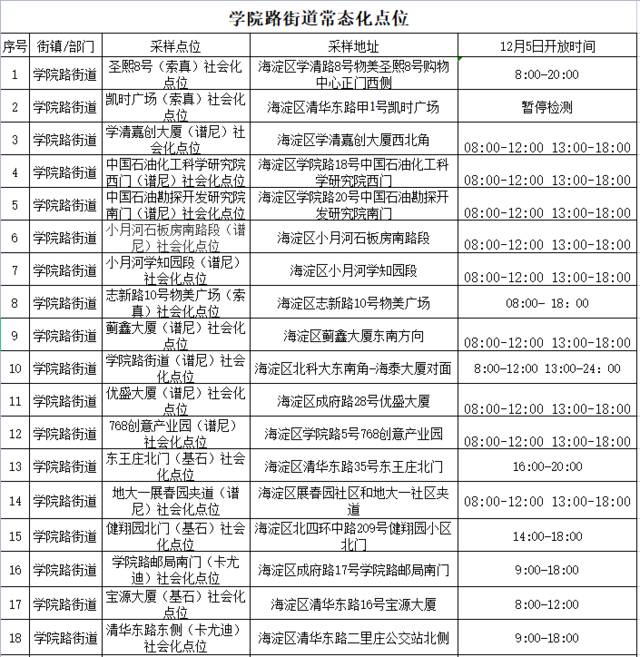 海淀、大兴多个街乡公布最新常态化核酸点位，请查收！