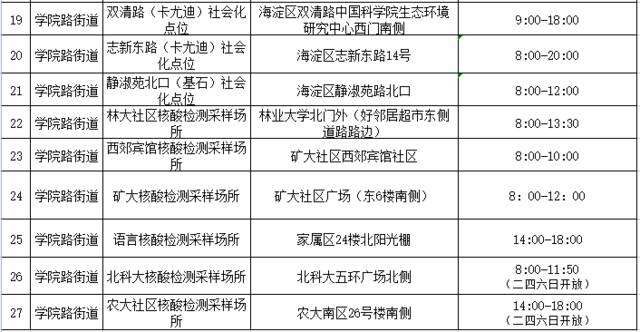 海淀、大兴多个街乡公布最新常态化核酸点位，请查收！