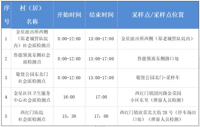 海淀、大兴多个街乡公布最新常态化核酸点位，请查收！