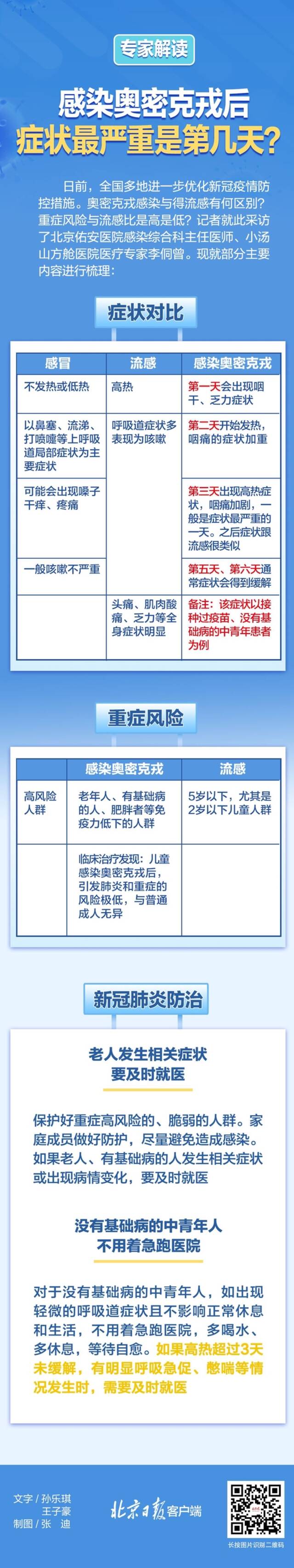 专家解读：感染奥密克戎后，第几天症状最严重？一图读懂
