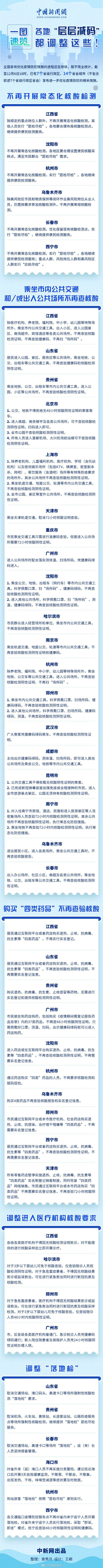 一图速览：7省区市14省会现已调整防疫措施