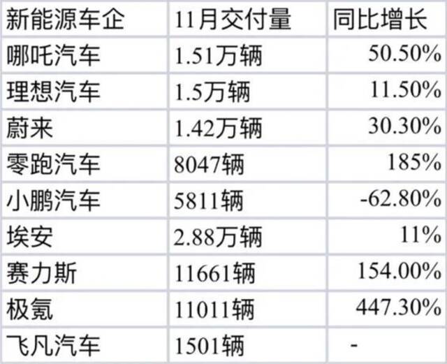 2022年11月部分中国新能源汽车公司新车交付数据