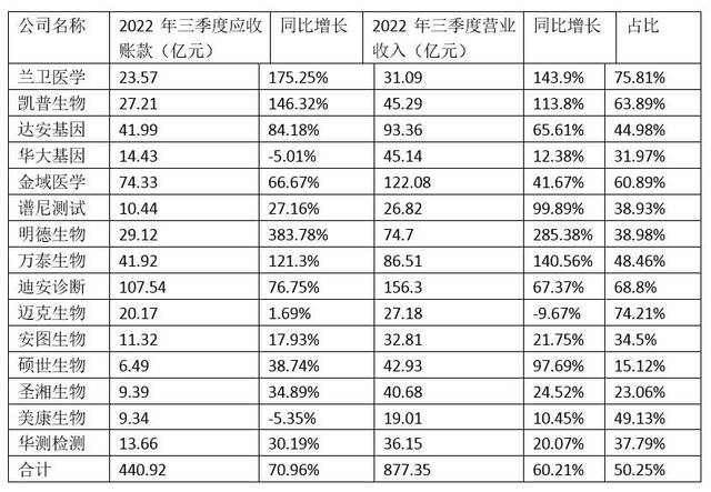 多地核酸检测告别常态化：上市公司应收账款激增，更多精力投入常规业务