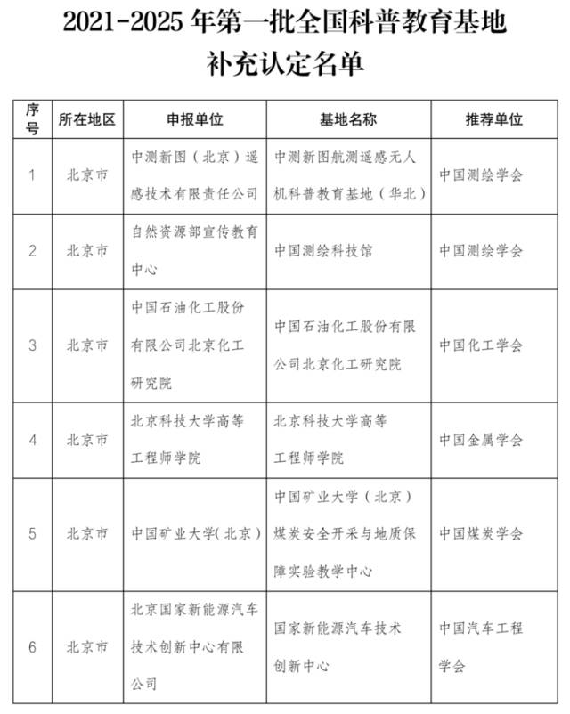 中国科协补充认定一批全国科普教育基地，474个单位入选