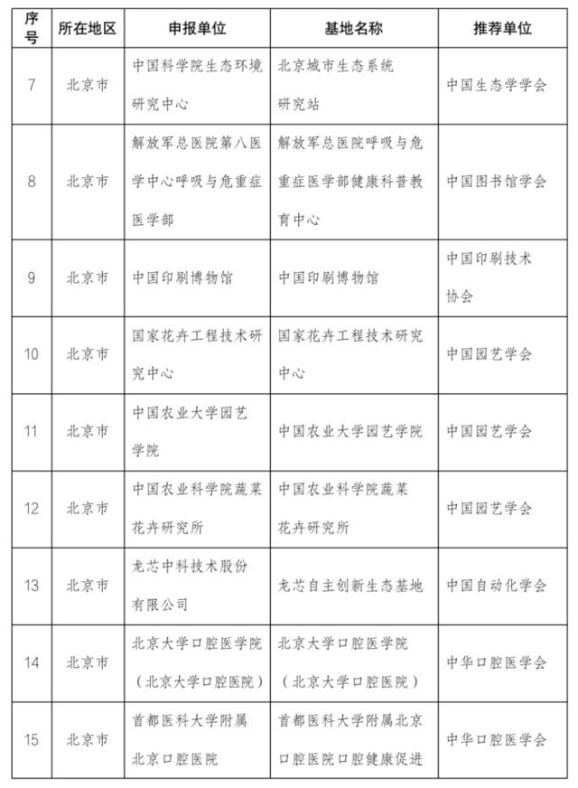 中国科协补充认定一批全国科普教育基地，474个单位入选