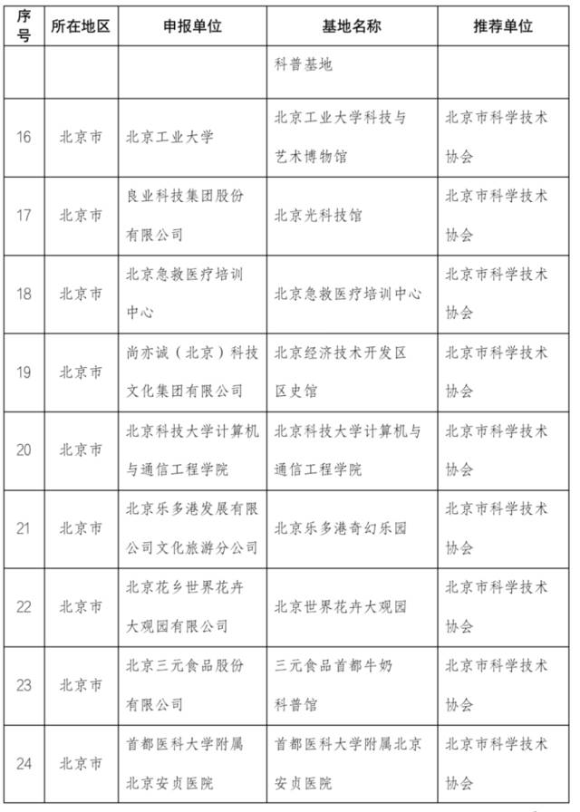 中国科协补充认定一批全国科普教育基地，474个单位入选