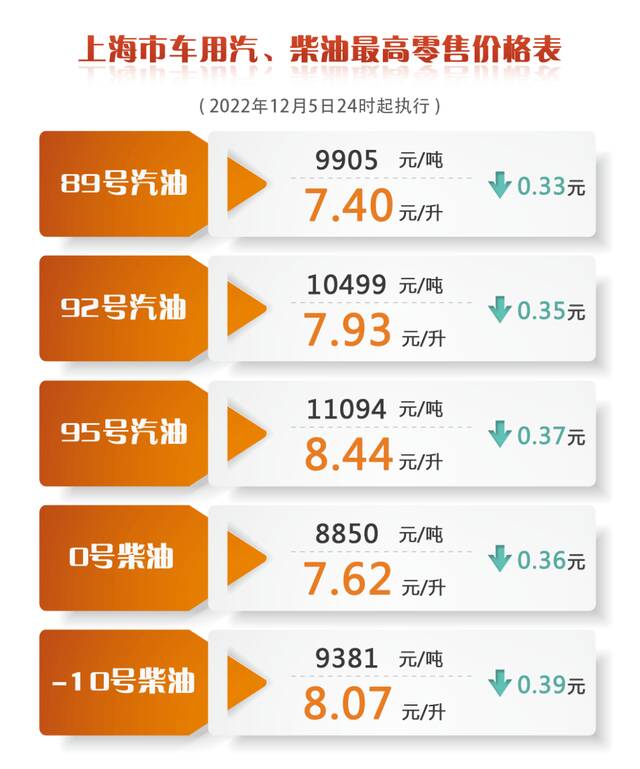 降价！上海成品油价12月6日起下调，一箱油约省17.5元
